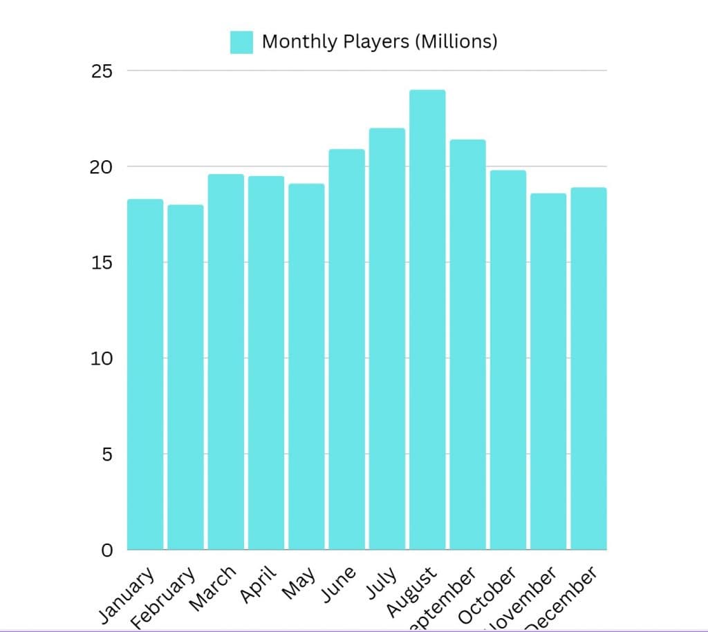 Monthly player count Valorant