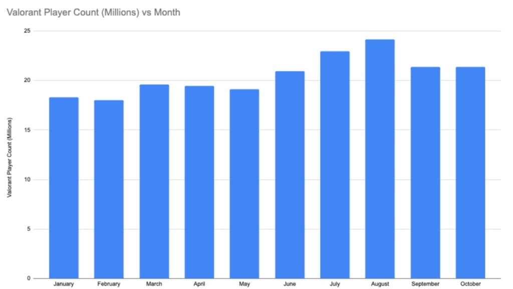 An custom chart of Valorant's player count in Millions from January - October 2024.