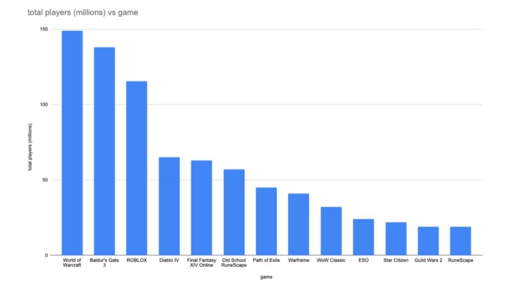 A custom graph highlighting WoW's player count against competitors.