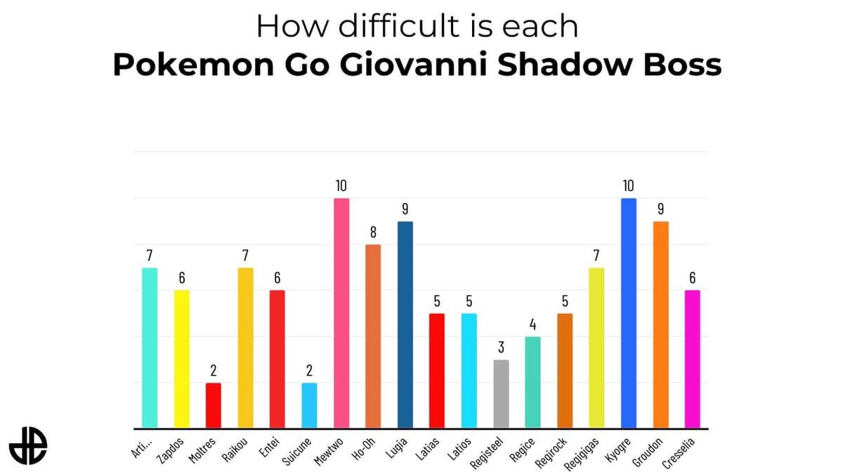 A graph shows the difficulty of every Pokemon Go Giovanni Boss Pokemon so far