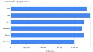 Graph showing the Overwatch 2 player count in last 6 months 