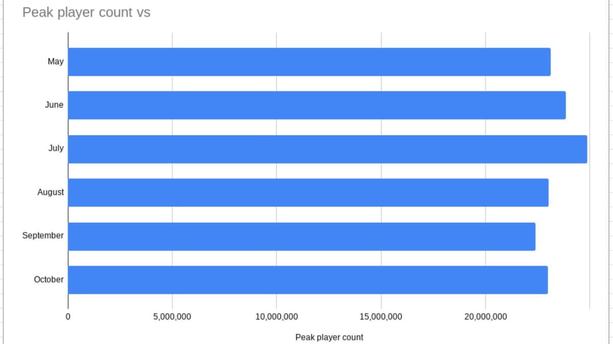 Graph of Overwatch 2 player count 