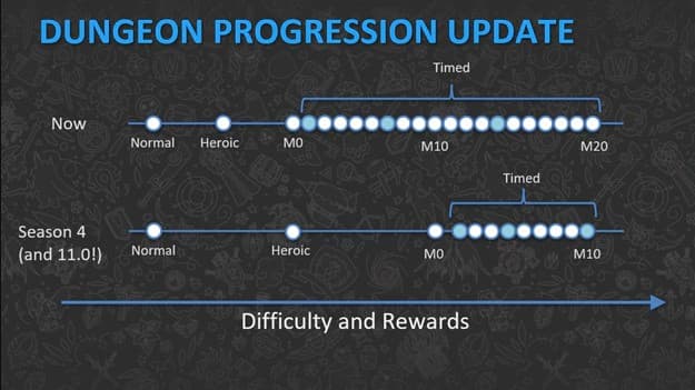 The Mythic Dungeons chart for Dragonflight Season 4