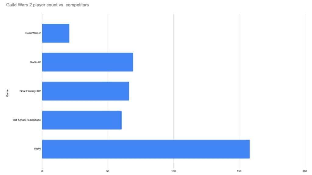 A custom graph of Guild Wars 2 player count compared to other MMOs.