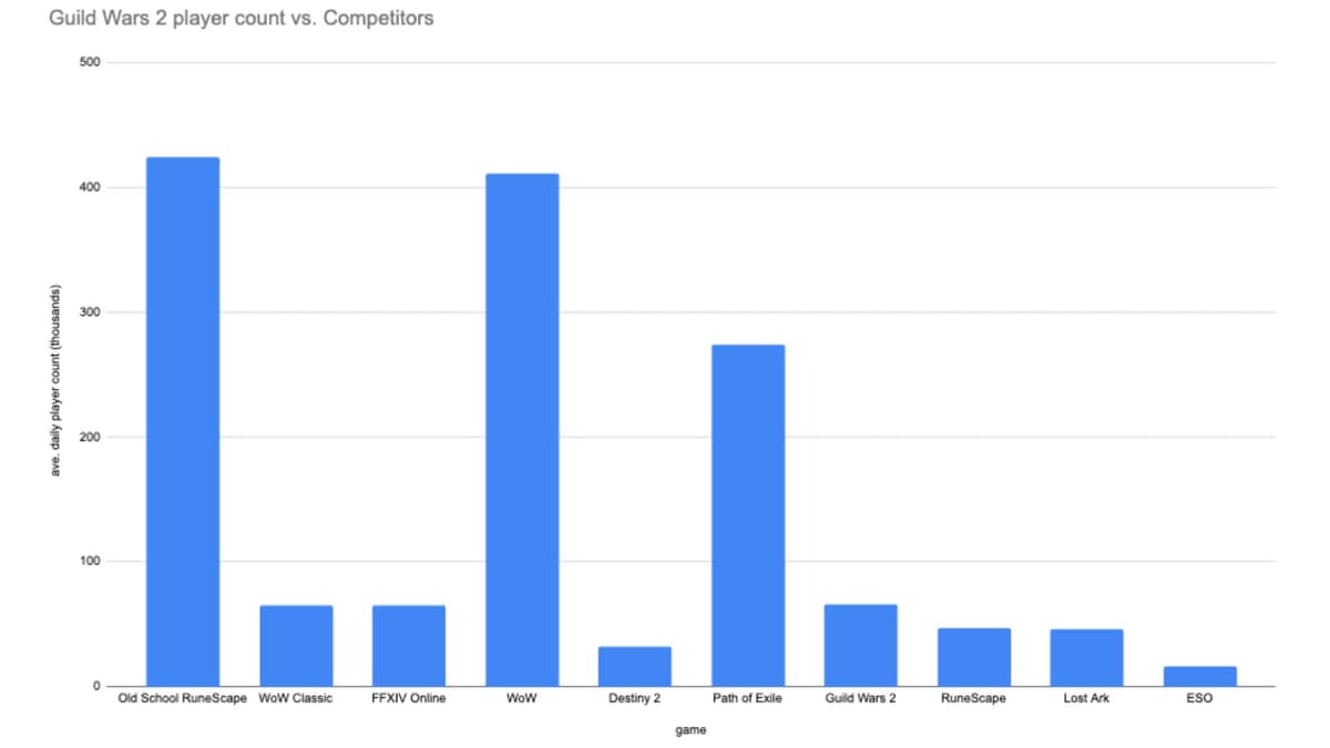 A custom graph comparing Guild Wars 2's daily player count to competitors.