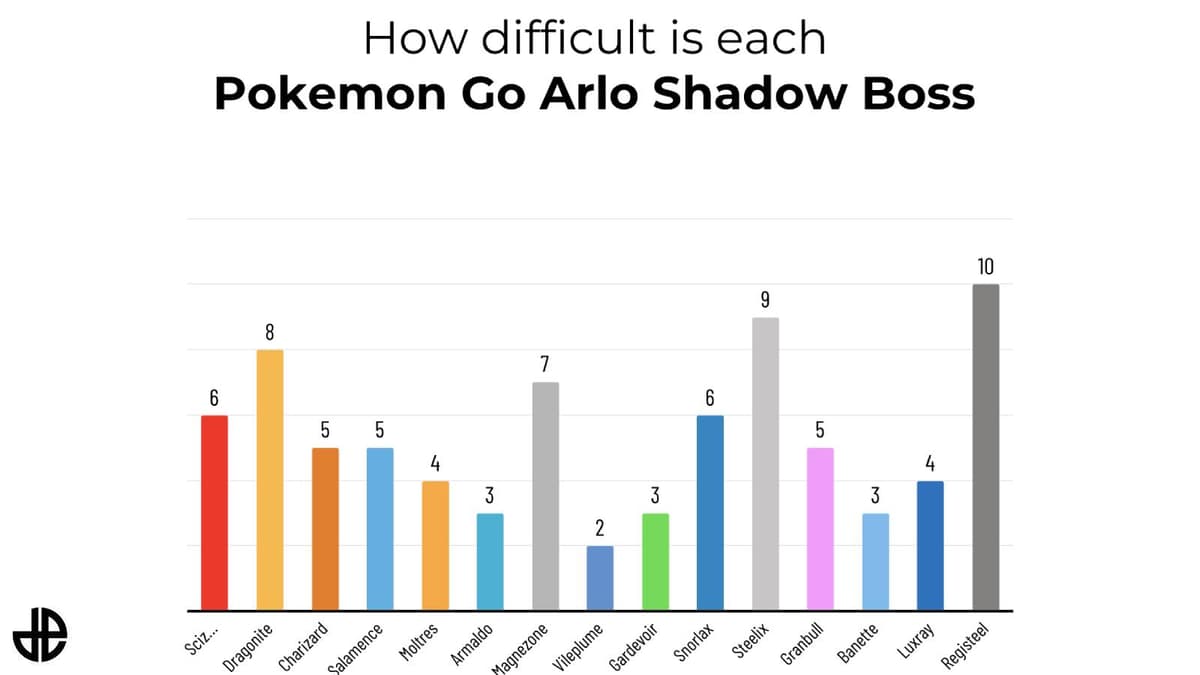 A graph shows the difficulty of each third Pokemon used by Team Go Rocket leader Arlo