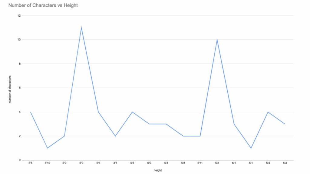 A custom graph showcasing Honkai Star Rail character heights.