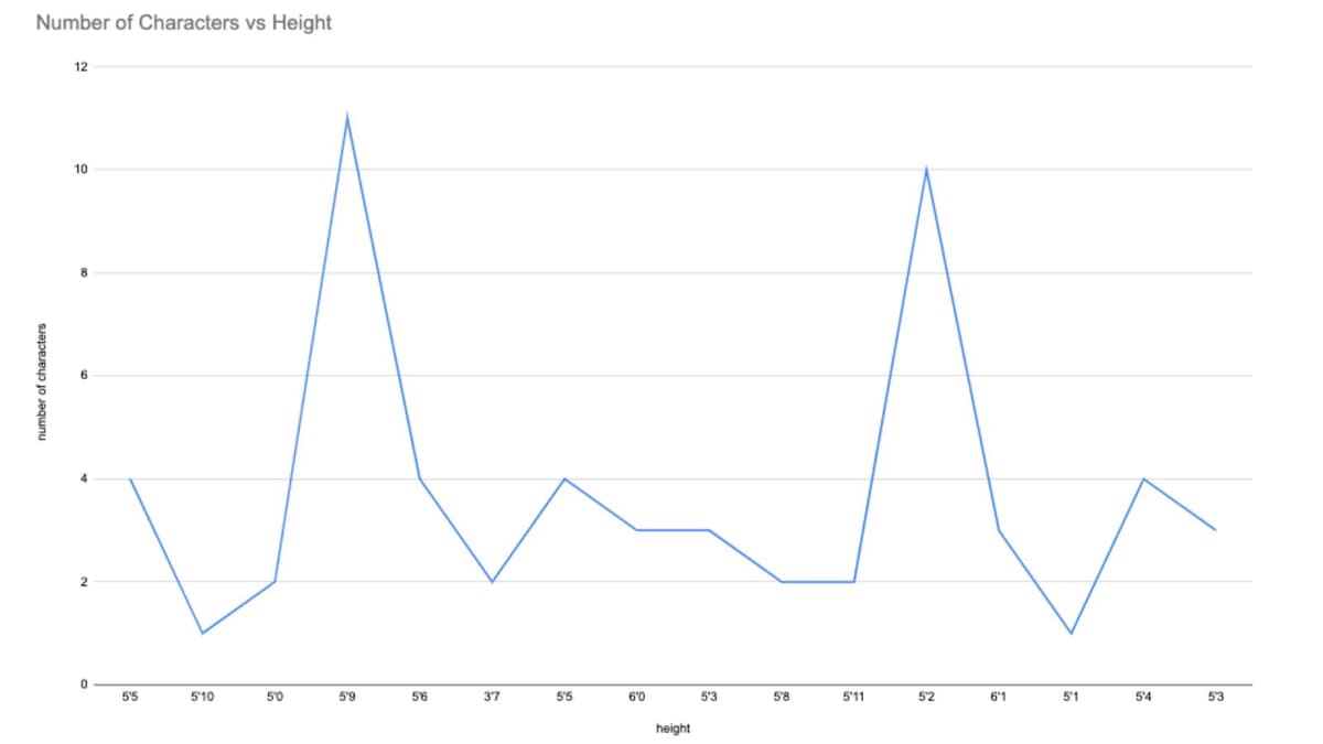 A custom graph showcasing Honkai Star Rail character heights.