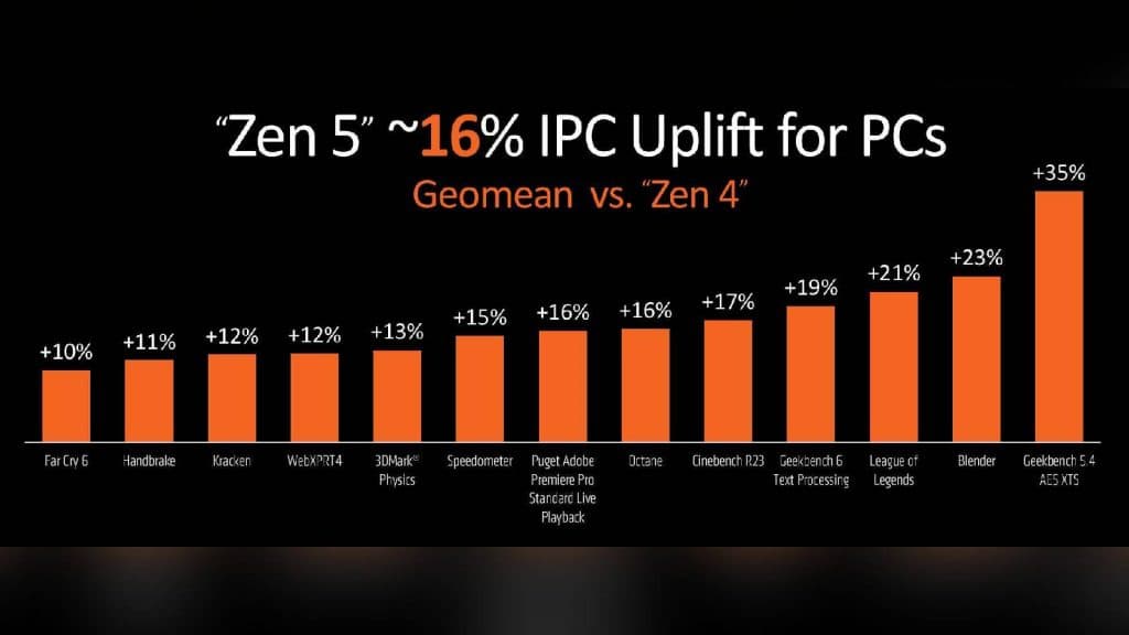 Zen 5 performance uplift figures