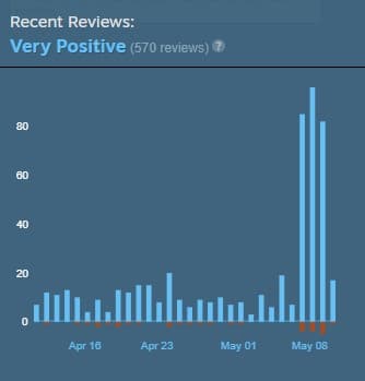 Hi-Fi Rush steam review graph