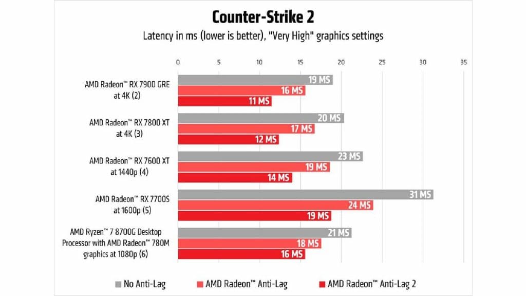 AMD Anti-Lag comparison chart