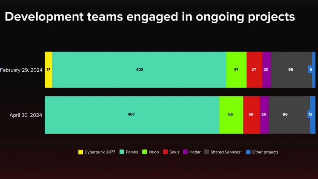 CD Projekt developer breakdown