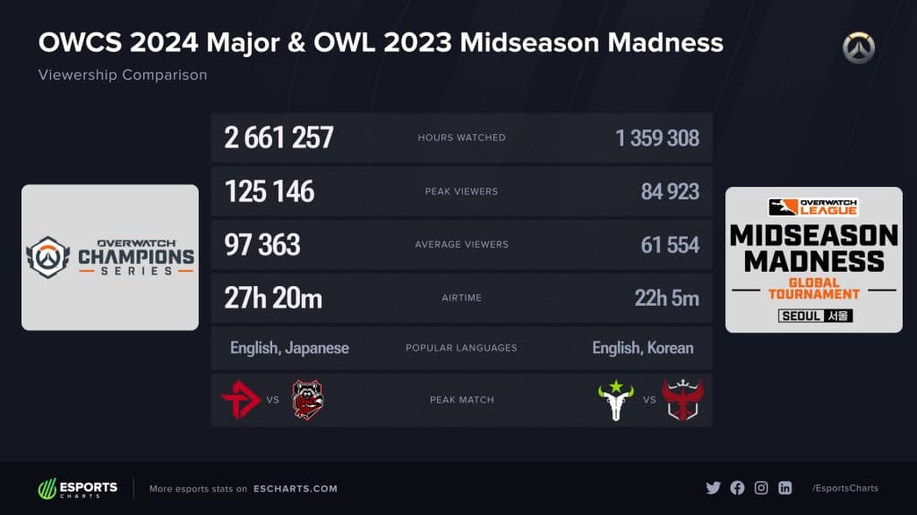 OWCS Dallas major viewership stats