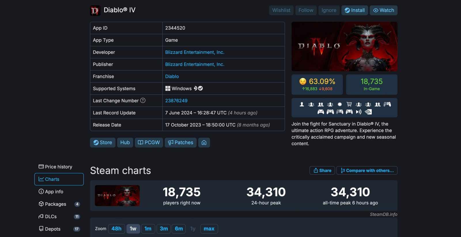Diablo 4 достигла рекордного пика количества игроков в Steam на фоне успеха 4-го сезона