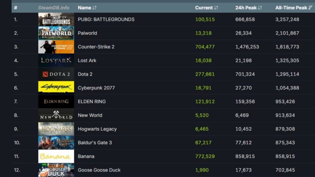 Steam Top Ten Chart featuring Banana and Baldur's Gate 3