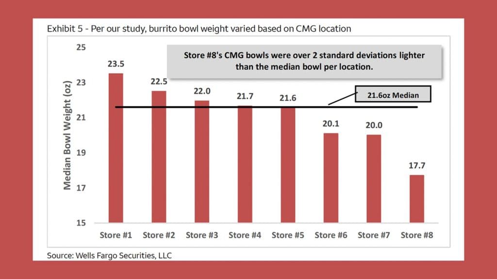 Wells Fargo Chipotle Study graph