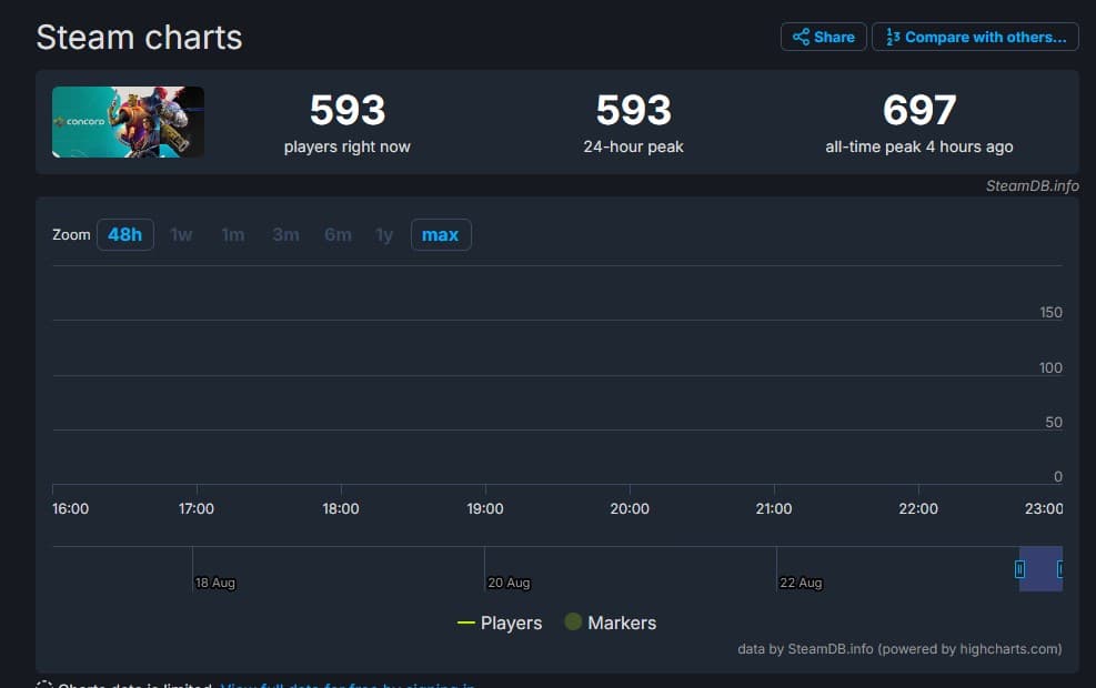 Concord player count on Steam