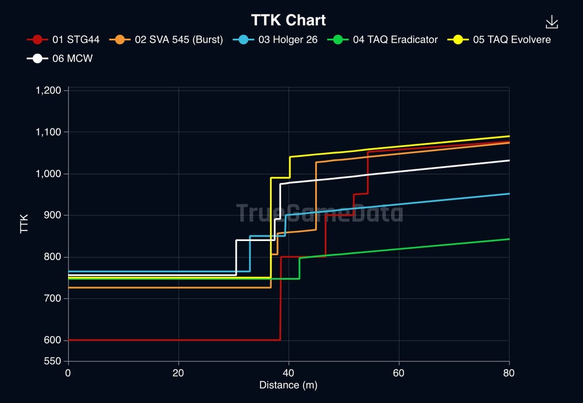 Warzone TTK chart from TrueGameData that includes MCW, STG, SVA 545, Holger 26, TAQ Eradicator, TAQ Evolvere