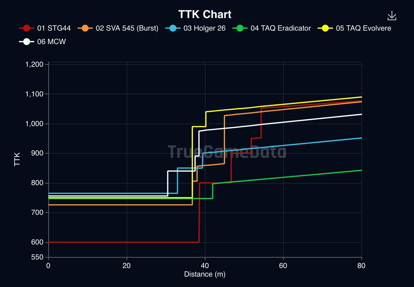 Warzone TTK chart from TrueGameData that includes MCW, STG, SVA 545, Holger 26, TAQ Eradicator, TAQ Evolvere