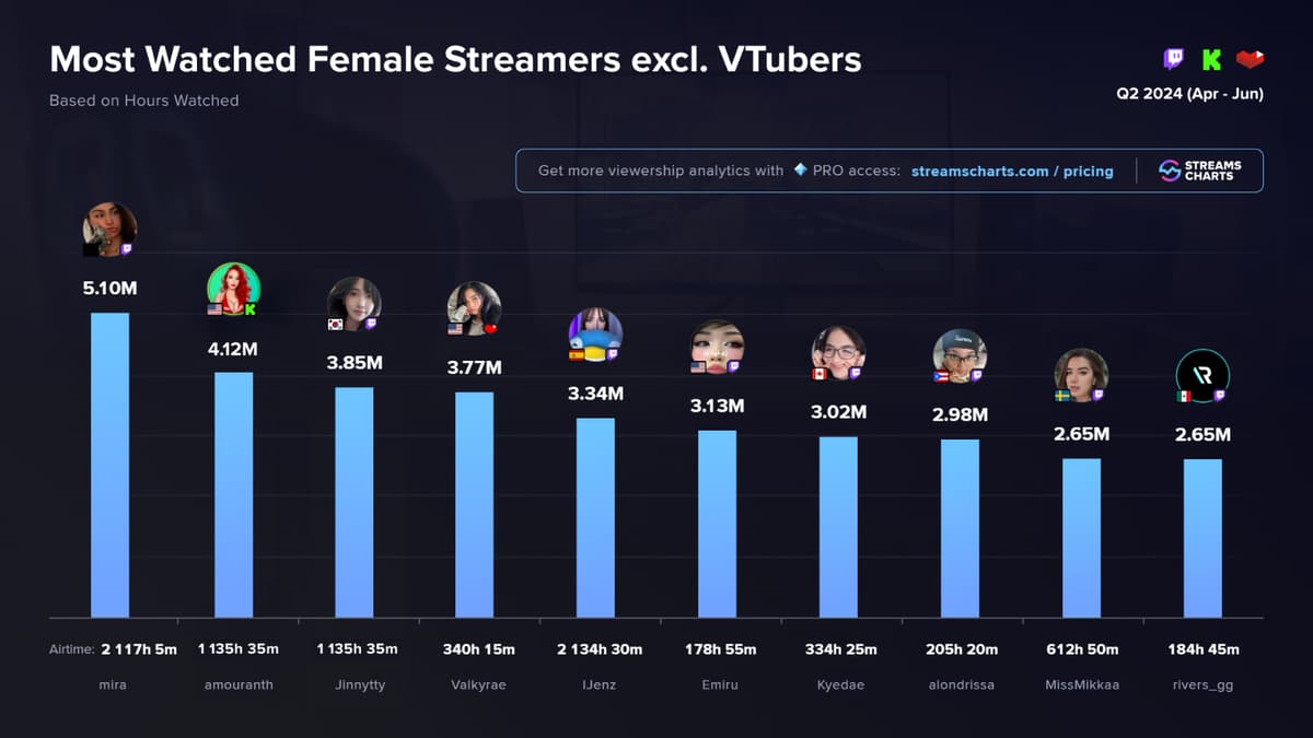 amouranth overtaken by mira in 2024