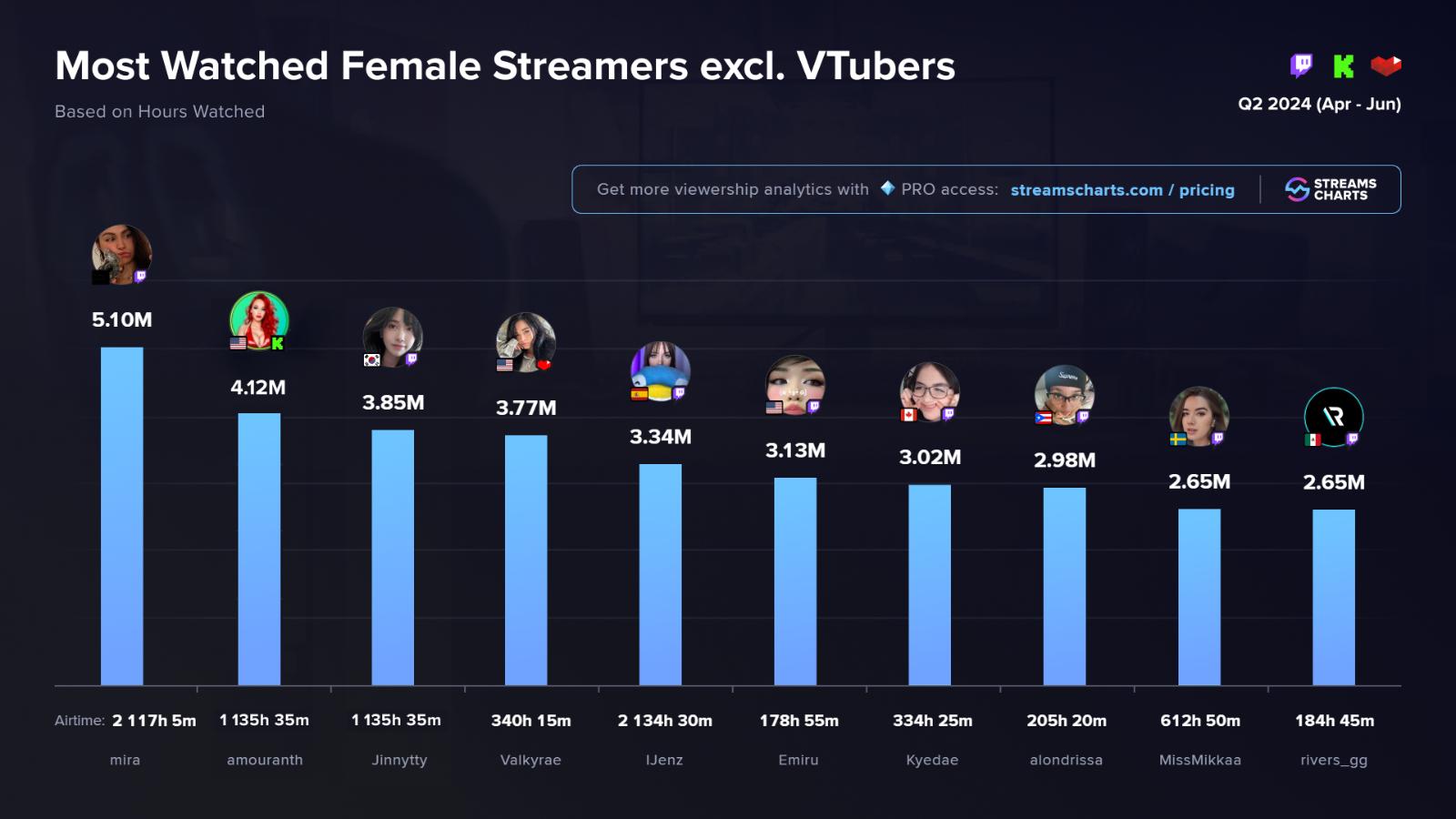 amouranth overtaken by mira in 2024