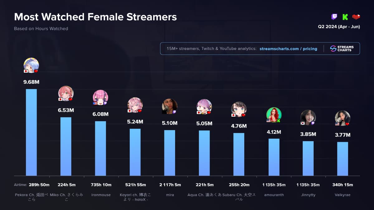 vtubers top female streamers 2024