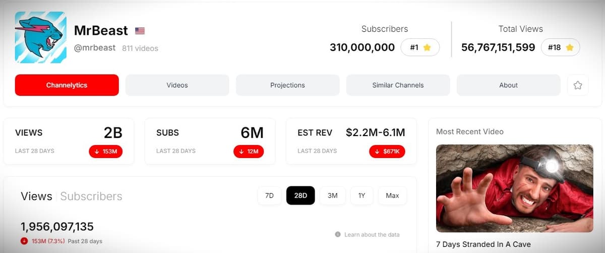 mrbeast-statistics-youtube-channel