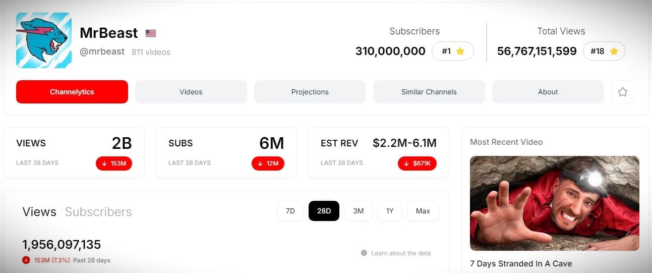 mrbeast-statistics-youtube-channel