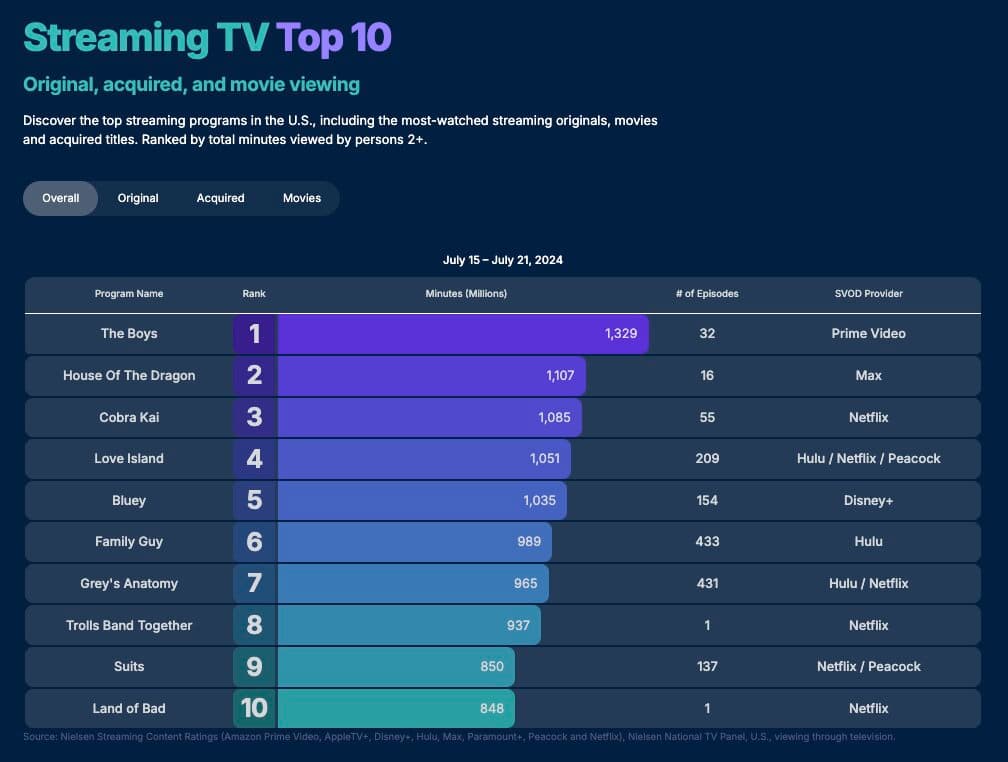 The Nielsen ratings chart with House of the Dragon and The Boys