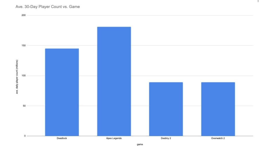 A custom graph comparing Deadlock's 30-day player count to other games including Apex Legends and Overwatch 2.