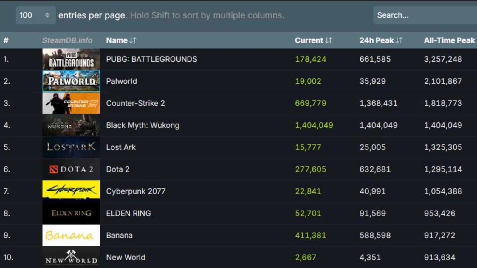 Черный миф: Вуконг бьет рекорды Steam через несколько часов после запуска