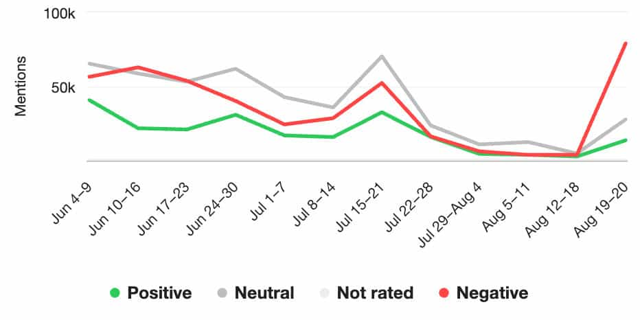 Sentiment trends for The Acolyte