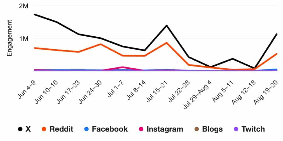 Engagement trends for The Acolyte