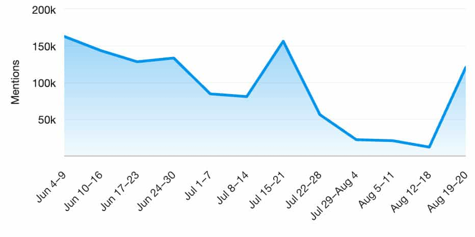 Trending mentions for The Acolyte