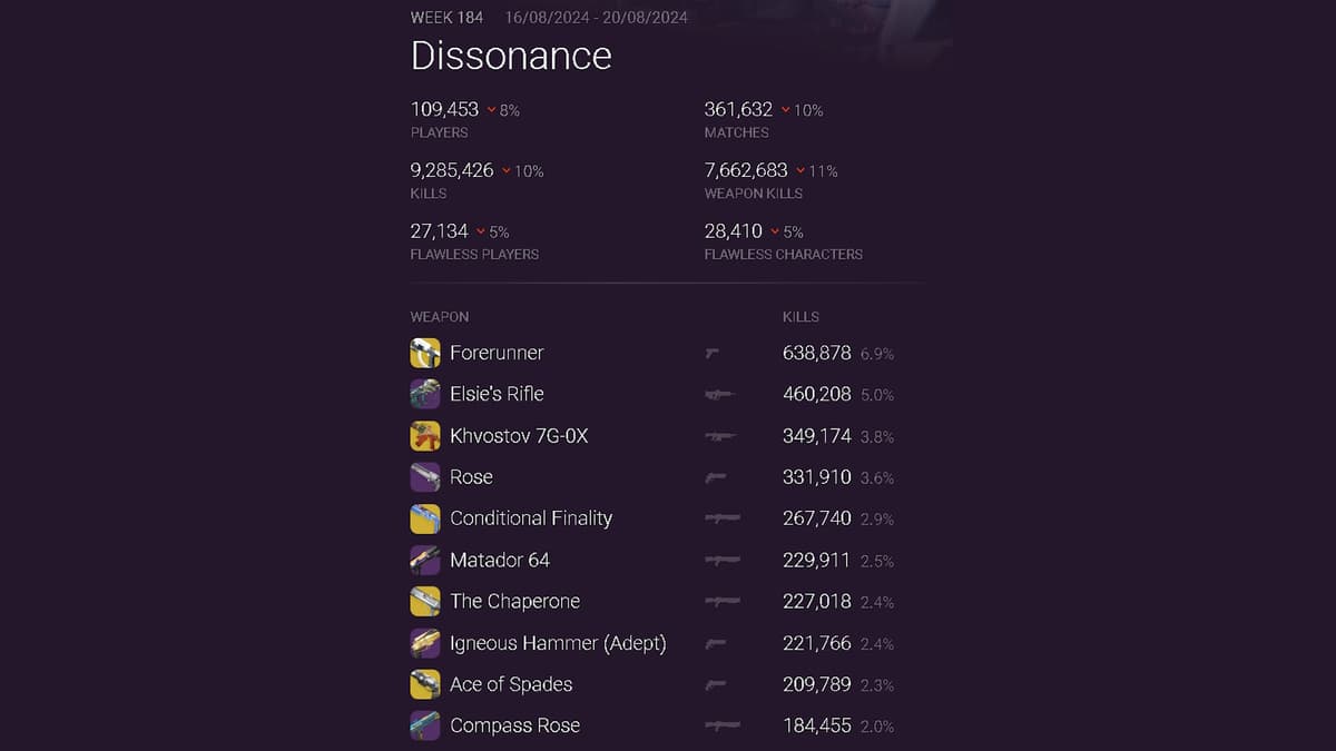 Trials of Osiris stats for weekend ending Auigust 20.