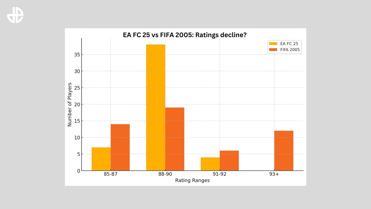 EA FC 25 vs FIFA 2005 Ratings decline