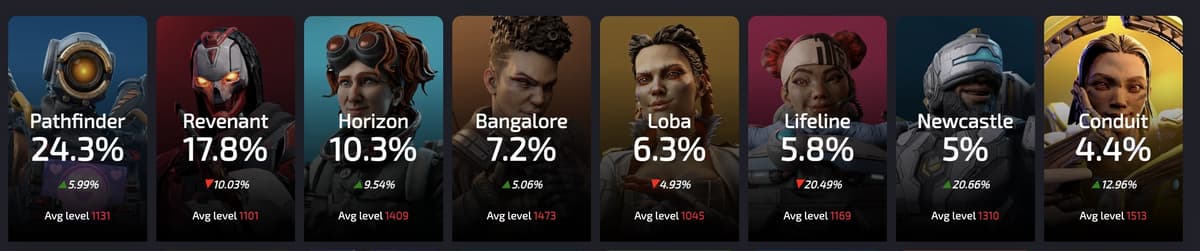 Screenshot of Apex Legends pick rates for Predator rank