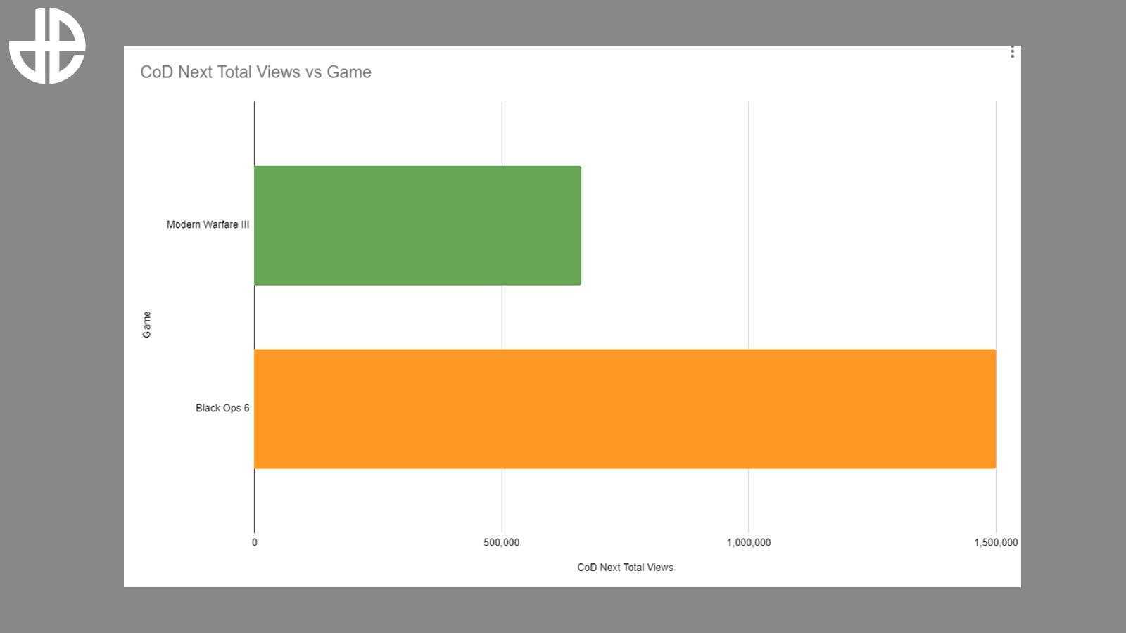 A bar chart showing the difference in viewership between MW3 and Black Ops 6 CoD Next events.