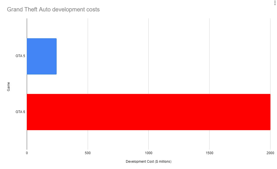 Hacer GTA 5 costó una cantidad increíble y el presupuesto de GTA 6 es 8 veces mayor