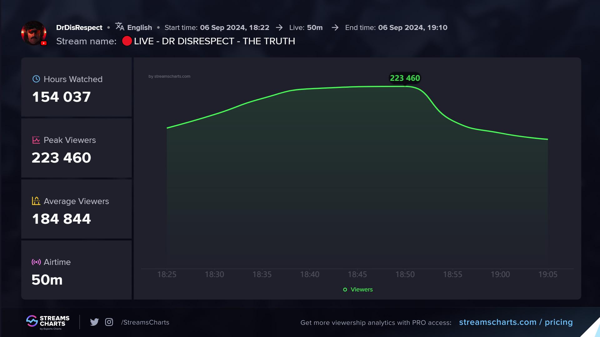 Dr Disrespect peak viewers streamscharts