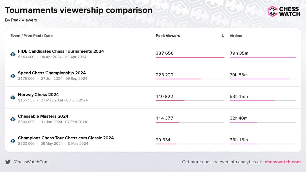 chess stream records for 2024