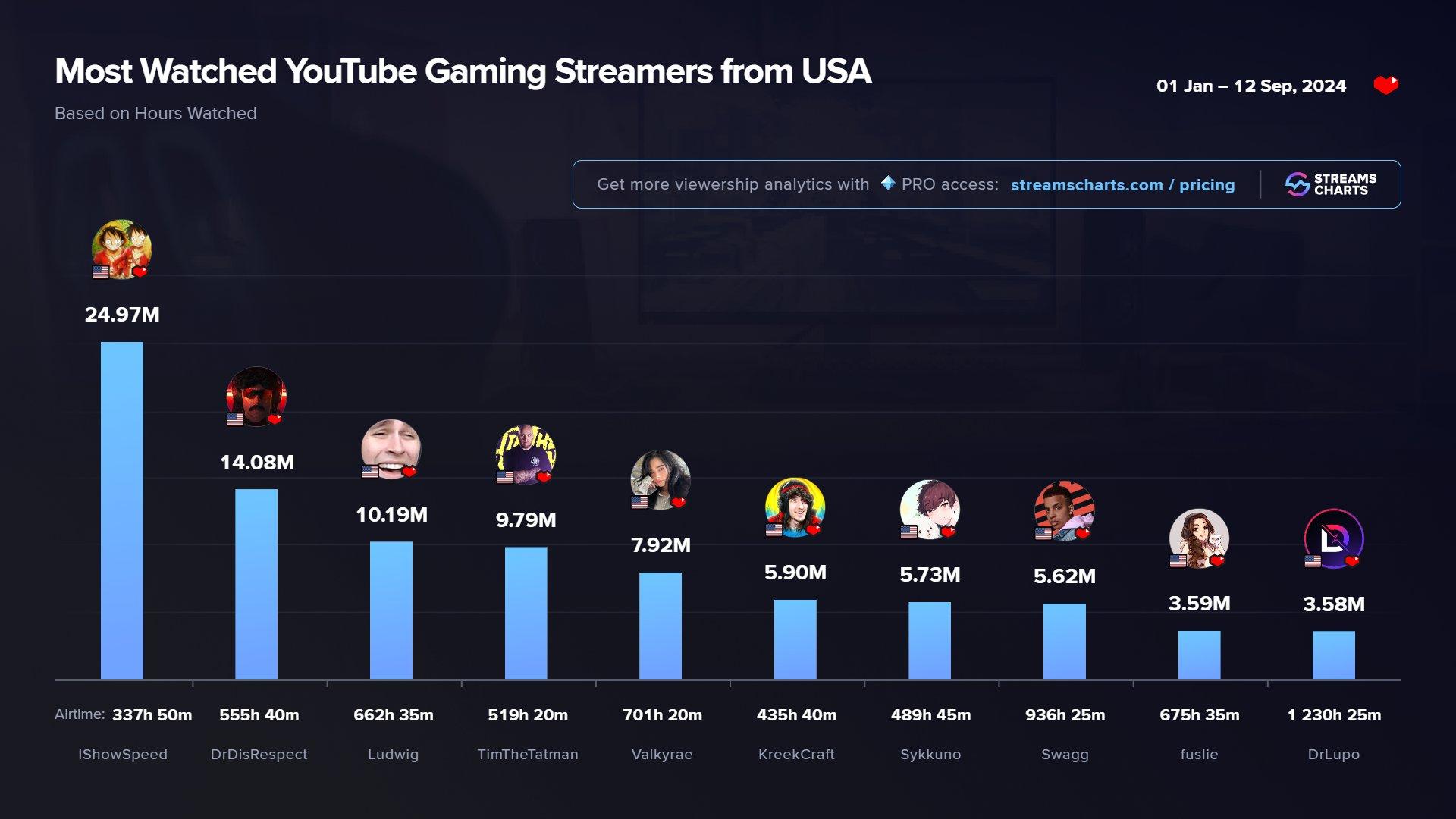 Dr Disrespect по-прежнему остается вторым по популярности стримером на YouTube в США, несмотря на разногласия