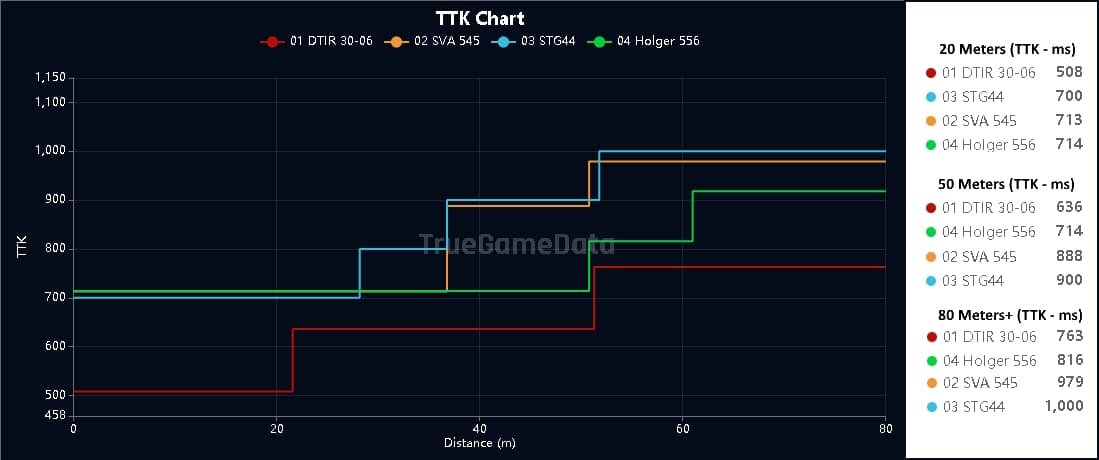 A TTK comparison between the meta guns in Warzone Season 6 at close range and long range.