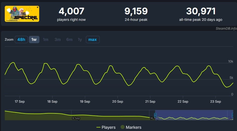 Shroud’s Spectre Divide playercount nosedives with thousands of negative reviews