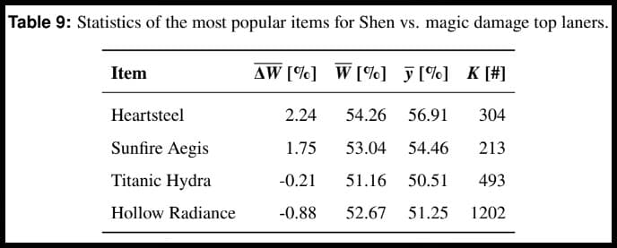 Shen win rates LoL Masters thesis