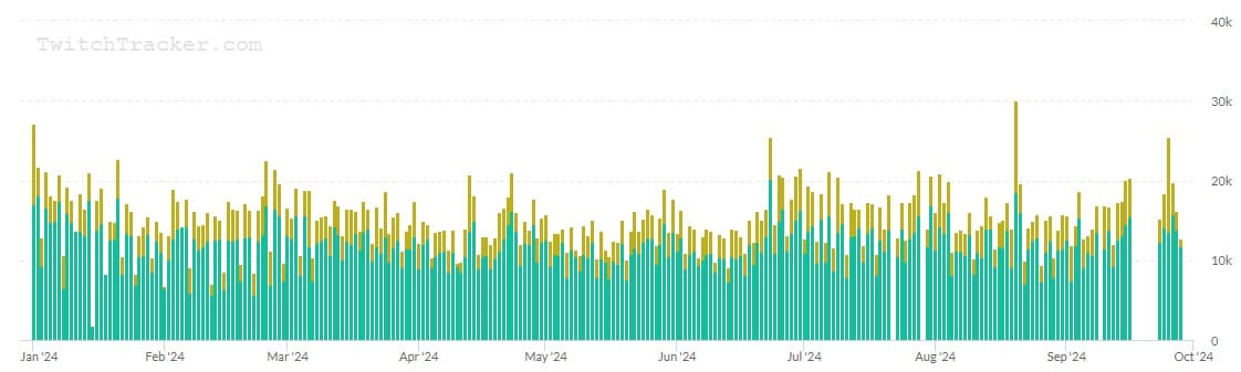 La audiencia de Twitch de MoonMoon prácticamente intacta mientras él ignora el escándalo de trampa