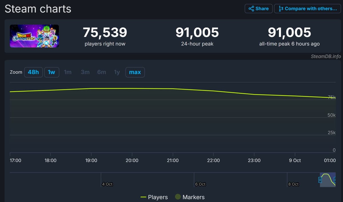 Dragon Ball Sparking Zero’s “insane” player count eclipses Street Fighter, Tekken, more