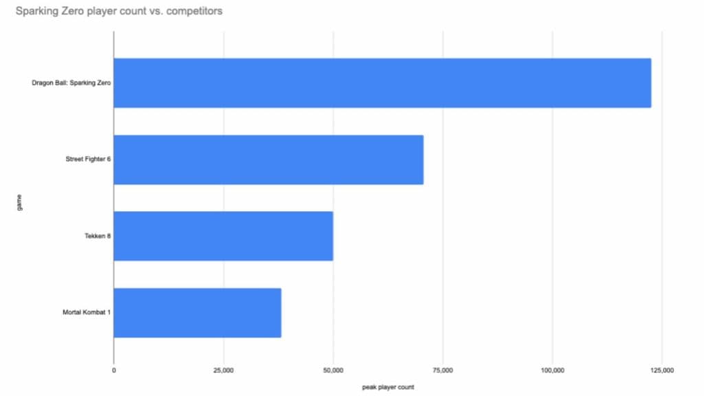 A custom graph comparing Dragon Ball Sparking Zero's player count to competitors.