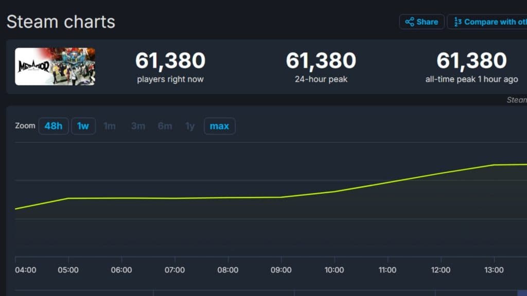 График SteamDB, показывающий количество игроков Metaphor ReFantazio