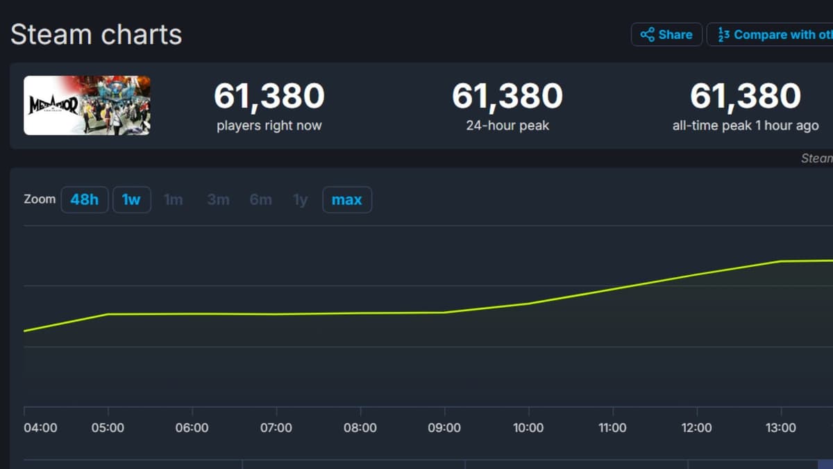 Quantas pessoas jogam Metaphor: ReFantazio – Rastreador de contagem de jogadores em 2024